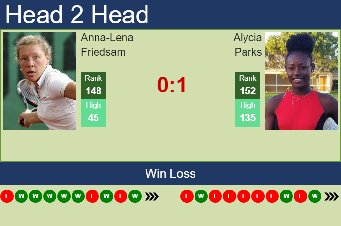 Prediction And Head To Head Anna Lena Friedsam Vs. Alycia Parks Qs1iemdd3w Prediction and head to head Anna-Lena Friedsam vs. Alycia Parks