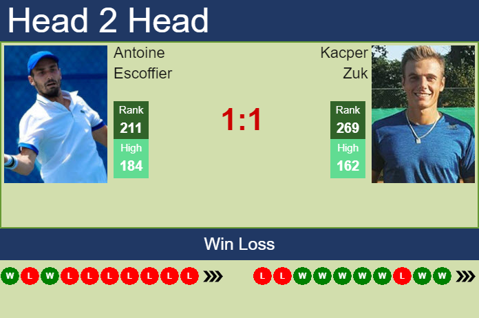 Prediction and head to head Antoine Escoffier vs. Kacper Zuk