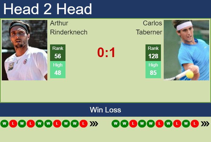 Prediction And Head To Head Arthur Rinderknech Vs. Carlos Taberner 2ebbbw8hbn Prediction and head to head Arthur Rinderknech vs. Carlos Taberner