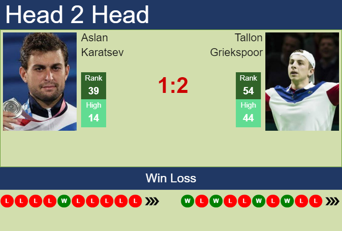 UPDATED R3]. Prediction, H2H of Tallon Griekspoor's draw vs