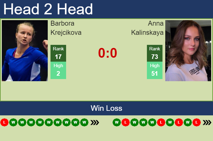 Prediction And Head To Head Barbora Krejcikova Vs. Anna Kalinskaya Wokvrgrufx Prediction and head to head Barbora Krejcikova vs. Anna Kalinskaya