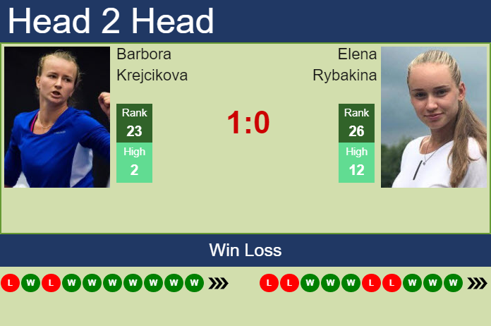 Barbora Krejcikova vs. Elena Rybakina Ostrava Open