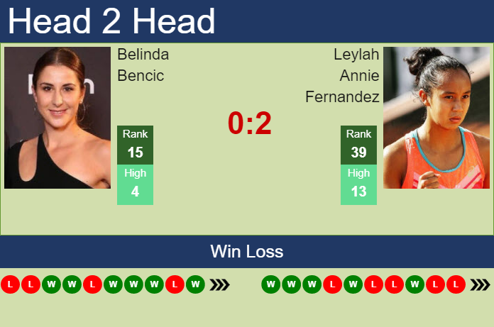 H2H, PREDICTION Belinda Bencic vs Leylah Annie Fernandez | Guadalajara ...