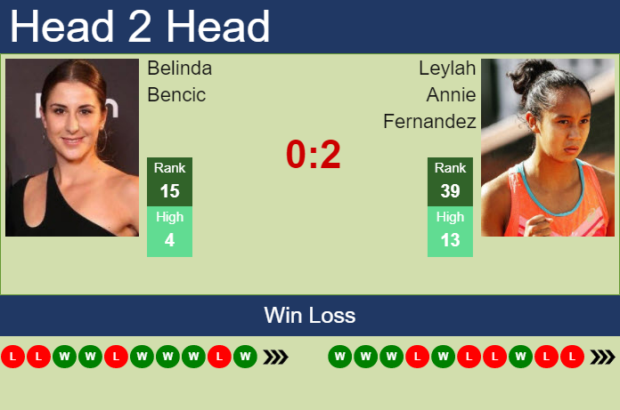 H2H, PREDICTION Belinda Bencic Vs Leylah Annie Fernandez | Guadalajara ...