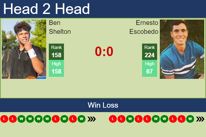 Prediction and head to head Ben Shelton vs. Ernesto Escobedo