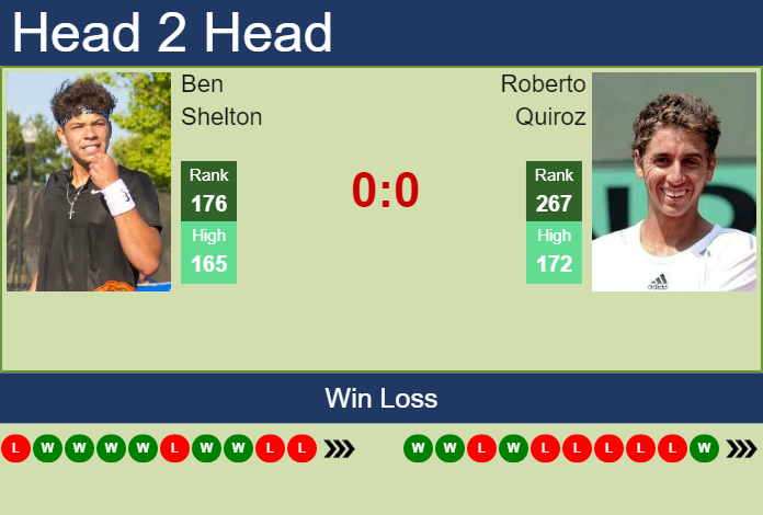 Prediction And Head To Head Ben Shelton Vs. Roberto Quiroz Exi4pwdpl7 Prediction and head to head Ben Shelton vs. Roberto Quiroz