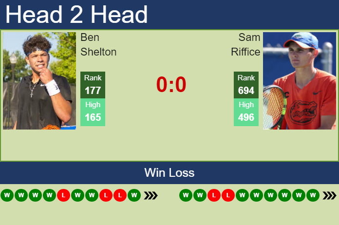 H2H, PREDICTION Ben Shelton vs Sam Riffice | Tiburon Challenger odds, preview, pick Prediction and head to head Ben Shelton vs. Sam Riffice