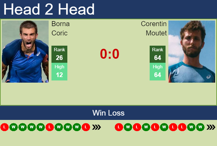 Prediction And Head To Head Borna Coric Vs. Corentin Moutet Thvre7lo4m Prediction and head to head Borna Coric vs. Corentin Moutet