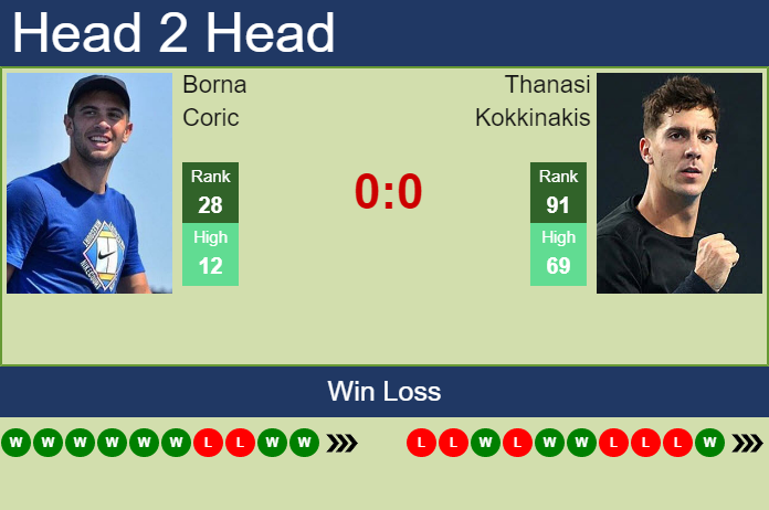 H2H, PREDICTION Borna Coric Vs Thanasi Kokkinakis | Tokyo Odds, Preview ...