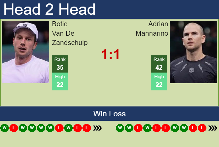 H2H, PREDICTION Botic Van De Zandschulp vs Adrian Mannarino | Basel ...