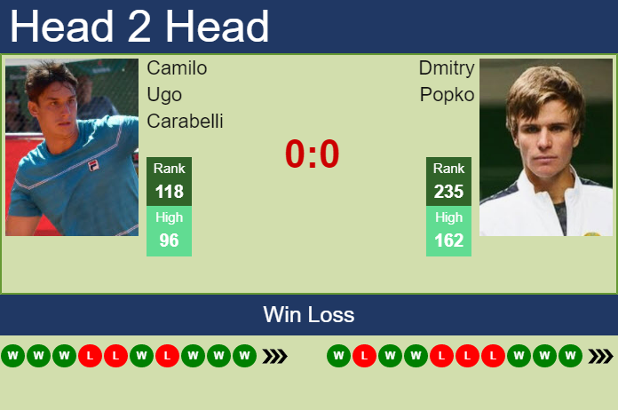 Prediction and head to head Camilo Ugo Carabelli vs. Dmitry Popko