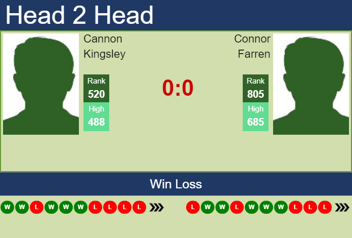 Prediction and head to head Cannon Kingsley vs. Connor Farren