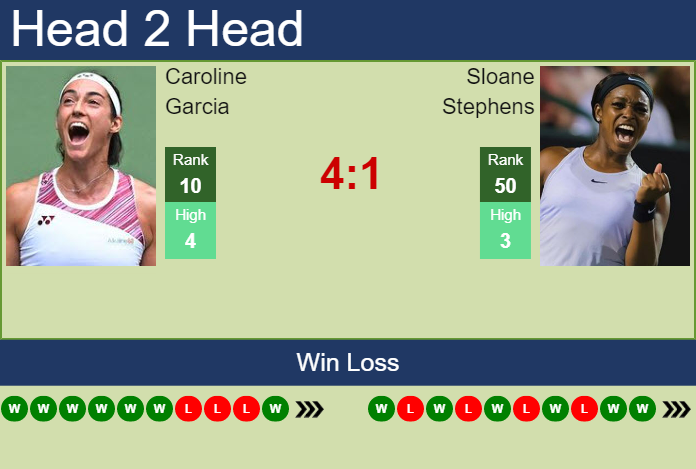 Prediction And Head To Head Caroline Garcia Vs. Sloane Stephens 9msp6ncgqp Prediction and head to head Caroline Garcia vs. Sloane Stephens