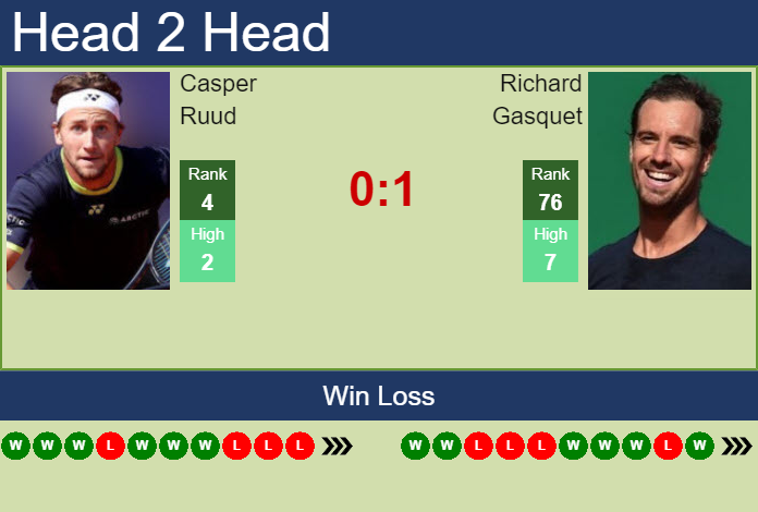 Prediction and head to head Casper Ruud vs. Richard Gasquet