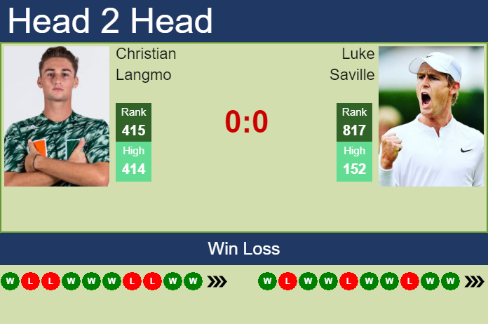 Prediction and head to head Christian Langmo vs. Luke Saville