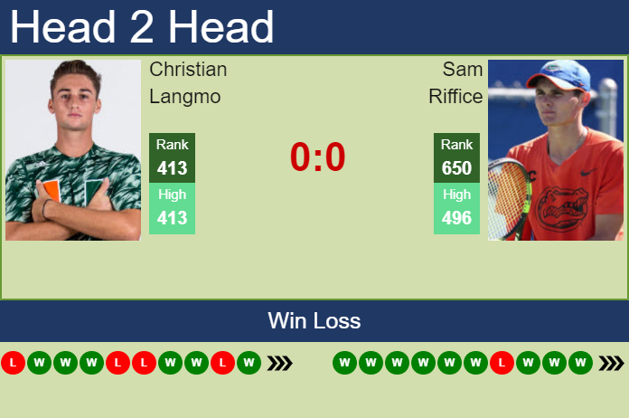 H2H, PREDICTION Christian Langmo vs Sam Riffice | Fairfield Challenger odds, preview, pick Prediction and head to head Christian Langmo vs. Sam Riffice