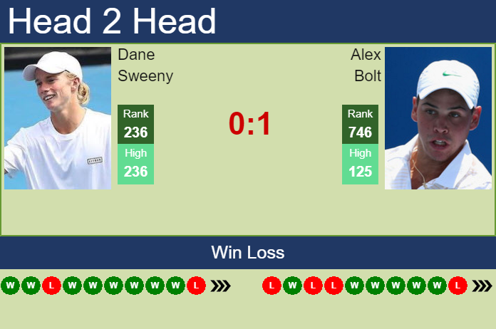 Prediction and head to head Dane Sweeny vs. Alex Bolt
