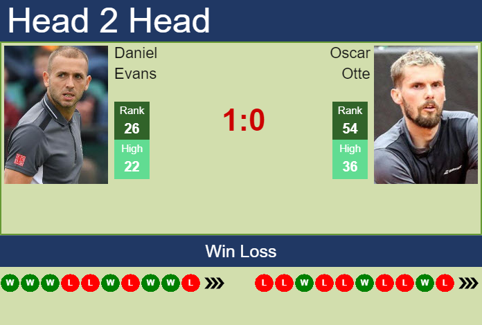 Daniel Evans vs. Oscar Otte Erste Bank Open