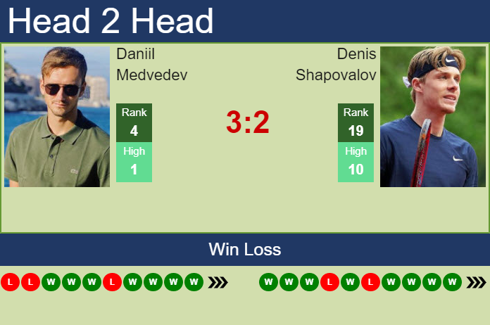 Vienna 2022 final: Daniil Medvedev vs Denis Shapovalov preview