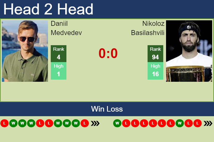 Prediction And Head To Head Daniil Medvedev Vs. Nikoloz Basilashvili Az9kv3bv9z Prediction and head to head Daniil Medvedev vs. Nikoloz Basilashvili