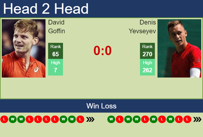 H2H, PREDICTION David Goffin vs Denis Yevseyev | Nur-Sultan odds, preview, pick Prediction and head to head David Goffin vs. Denis Yevseyev