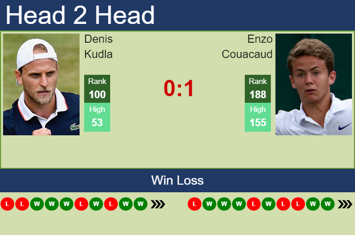 Prediction and head to head Denis Kudla vs. Enzo Couacaud