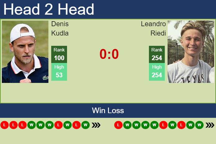 Prediction and head to head Denis Kudla vs. Leandro Riedi