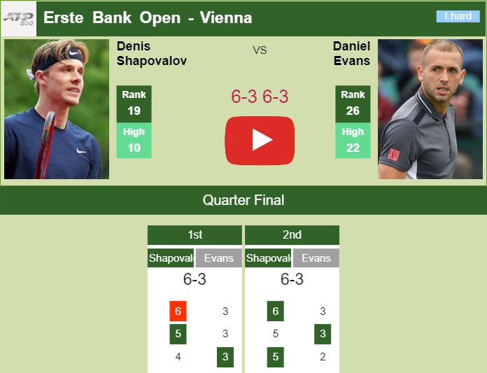 Prediction and head to head Denis Shapovalov vs. Daniel Evans