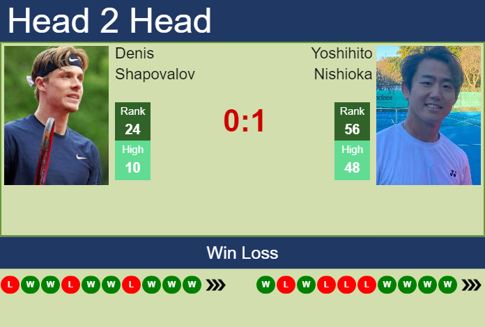 Prediction and head to head Denis Shapovalov vs. Yoshihito Nishioka