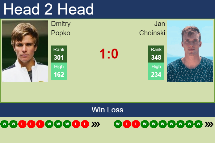 Prediction and head to head Dmitry Popko vs. Jan Choinski