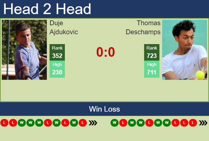 H2H, PREDICTION Duje Ajdukovic vs Thomas Deschamps | Brest Challenger odds, preview, pick Prediction and head to head Duje Ajdukovic vs. Thomas Deschamps