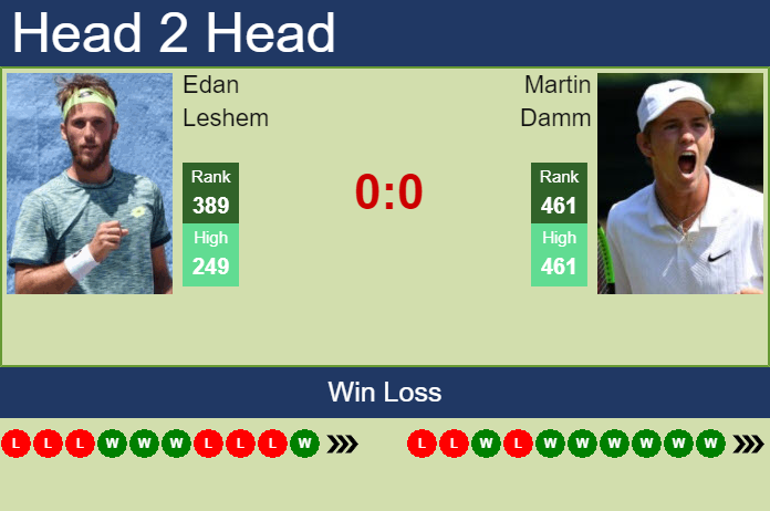 Prediction and head to head Edan Leshem vs. Martin Damm