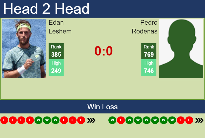 H2H, PREDICTION Edan Leshem vs Pedro Rodenas | Charlottesville Challenger odds, preview, pick Prediction and head to head Edan Leshem vs. Pedro Rodenas