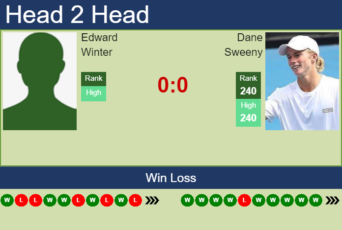 Prediction and head to head Edward Winter vs. Dane Sweeny