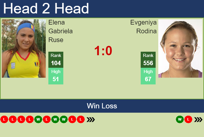 H2H, PREDICTION Elena Gabriela Ruse vs Evgeniya Rodina | Monastir odds,  preview, pick - Tennis Tonic - News, Predictions, H2H, Live Scores, stats