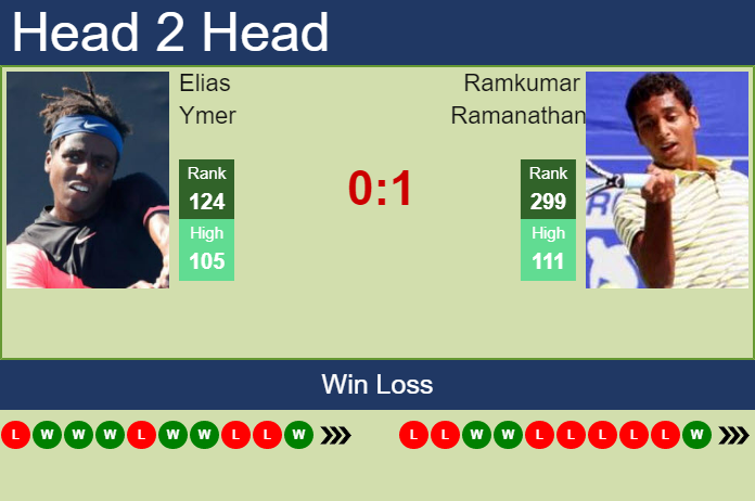 Prediction And Head To Head Elias Ymer Vs. Ramkumar Ramanathan G1golbeg56 Prediction and head to head Elias Ymer vs. Ramkumar Ramanathan
