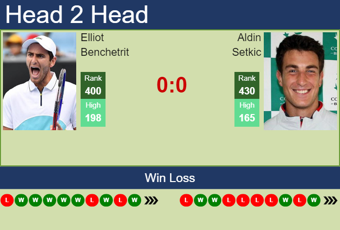 Prediction and head to head Elliot Benchetrit vs. Aldin Setkic
