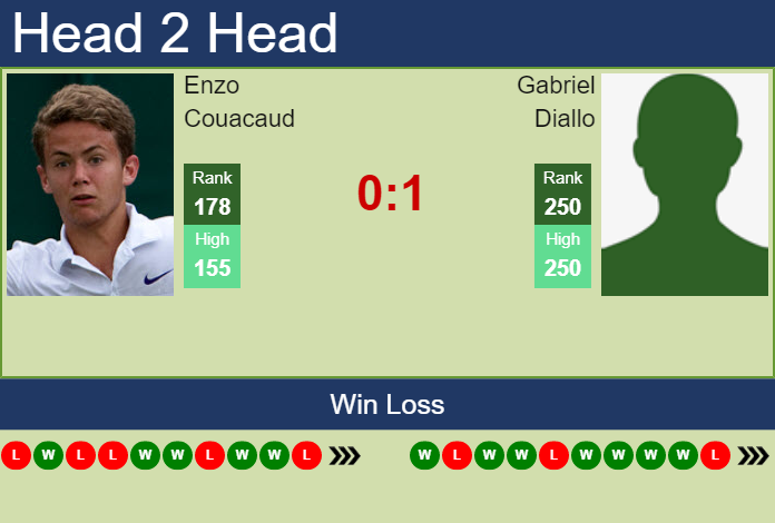 Prediction And Head To Head Enzo Couacaud Vs. Gabriel Diallo 5lvdbr7cpa Prediction and head to head Enzo Couacaud vs. Gabriel Diallo