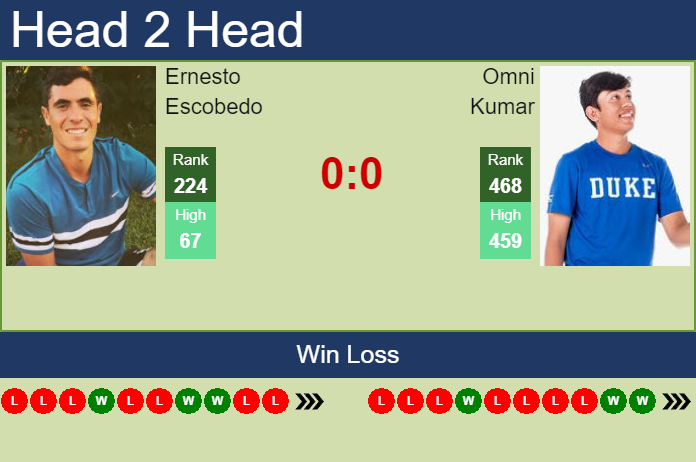 Prediction and head to head Ernesto Escobedo vs. Omni Kumar