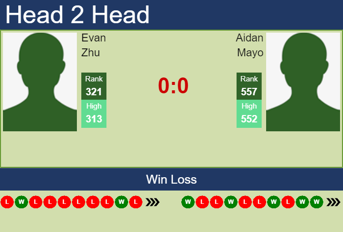 Prediction and head to head Evan Zhu vs. Aidan Mayo