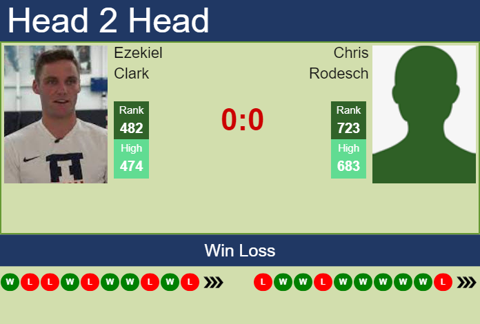 Prediction And Head To Head Ezekiel Clark Vs. Chris Rodesch Otvvgv2y1t Prediction and head to head Ezekiel Clark vs. Chris Rodesch