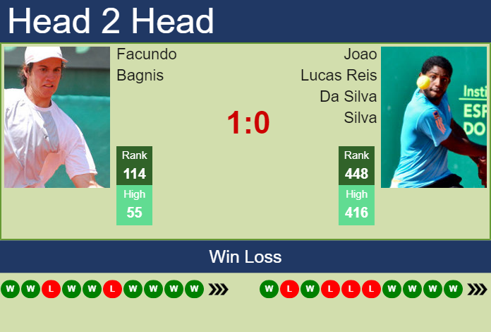 Prediction And Head To Head Facundo Bagnis Vs. Joao Lucas Reis Da Silva Kaeckg8dvt Prediction and head to head Facundo Bagnis vs. Joao Lucas Reis Da Silva