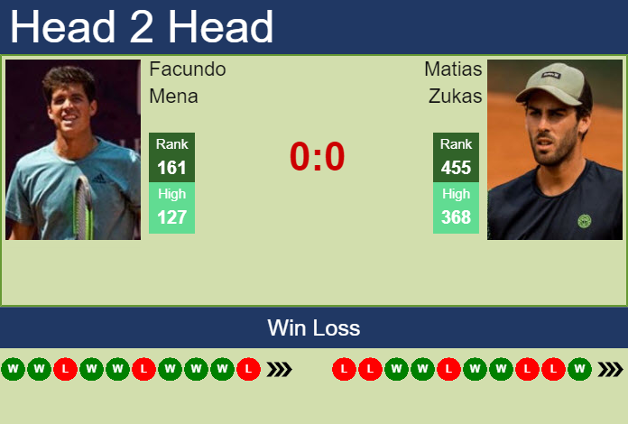 H2H, PREDICTION Facundo Mena vs Matias Zukas | Ambato Challenger odds, preview, pick Prediction and head to head Facundo Mena vs. Matias Zukas