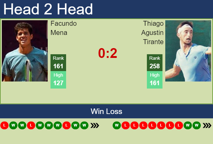 H2H, PREDICTION Facundo Mena vs Thiago Agustin Tirante | Ambato ...