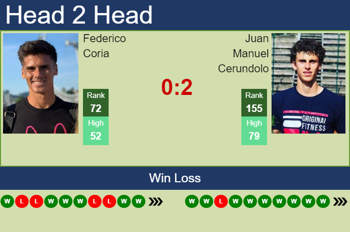 H2H, PREDICTION Federico Coria vs Juan Manuel Cerundolo | Rio De Janeiro Challenger odds, preview, pick Prediction and head to head Federico Coria vs. Juan Manuel Cerundolo