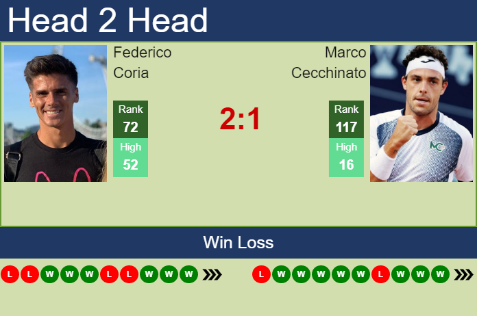 H2H, PREDICTION Federico Coria vs Marco Cecchinato | Rio De Janeiro Challenger odds, preview, pick Prediction and head to head Federico Coria vs. Marco Cecchinato