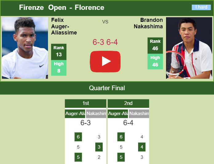 Felix Auger-Aliassime Beats Nakashima In The Quarter. HIGHLIGHTS ...