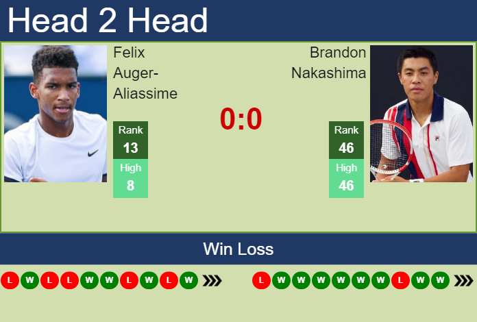 Prediction And Head To Head Felix Auger Aliassime Vs. Brandon Nakashima Ub6cobttoh Prediction and head to head Felix Auger-Aliassime vs. Brandon Nakashima