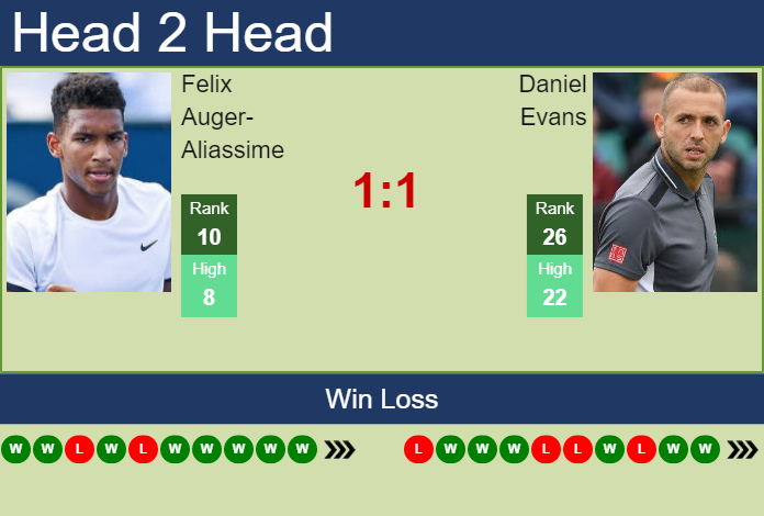 Prediction And Head To Head Felix Auger Aliassime Vs. Daniel Evans A8ogad617o Prediction and head to head Felix Auger-Aliassime vs. Daniel Evans