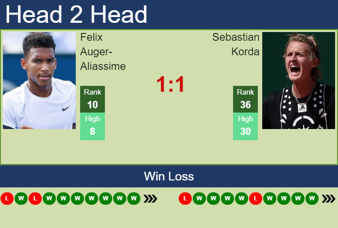 Prediction And Head To Head Felix Auger Aliassime Vs. Sebastian Korda 7tluoo0ttv Prediction and head to head Felix Auger-Aliassime vs. Sebastian Korda